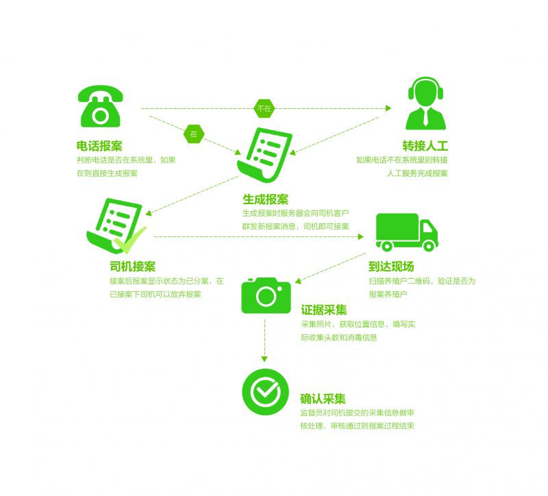第一批入围中国畜牧业信息化“种子工程”的企业与解决方案 行业案例 第14张 第一批入围中国畜牧业信息化“种子工程”的企业与解决方案 行业案例 第14张