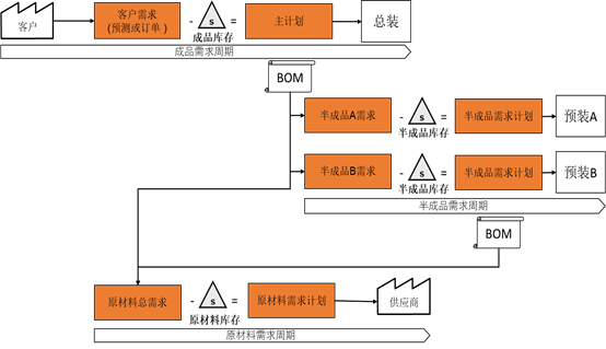 【转载】库存优化不简单 数字化管理 第6张