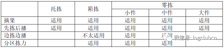 仓储订单拣选技术——纸单、手持、灯光、语音机器、立库大比拼