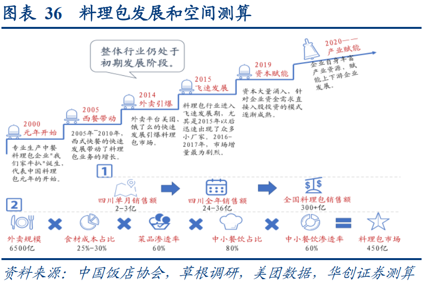 一文读懂预制菜产业链 行业案例 第12张 一文读懂预制菜产业链 行业案例 第12张