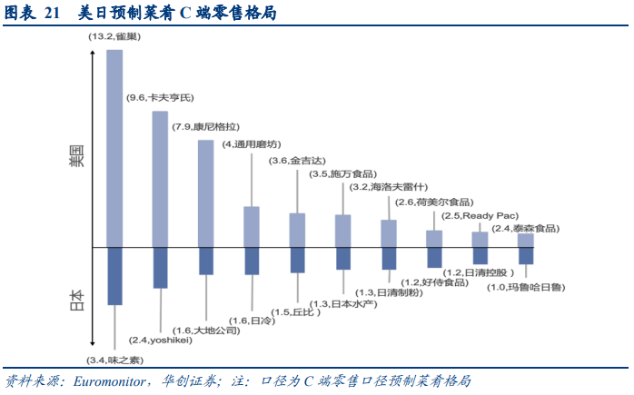 一文读懂预制菜产业链 行业案例 第8张 一文读懂预制菜产业链 行业案例 第8张