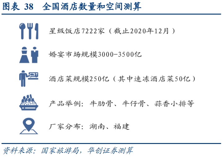 一文读懂预制菜产业链 行业案例 第14张 一文读懂预制菜产业链 行业案例 第14张