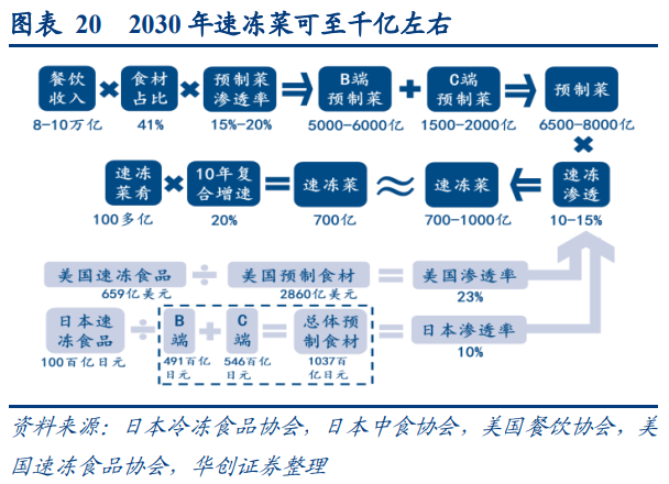 一文读懂预制菜产业链 行业案例 第7张 一文读懂预制菜产业链 行业案例 第7张