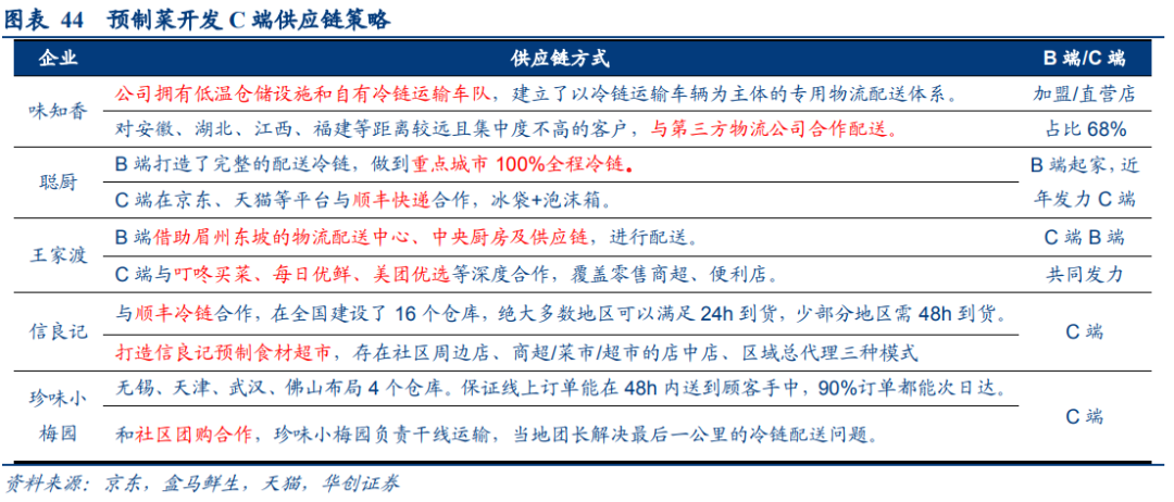 一文读懂预制菜产业链 行业案例 第19张 一文读懂预制菜产业链 行业案例 第19张