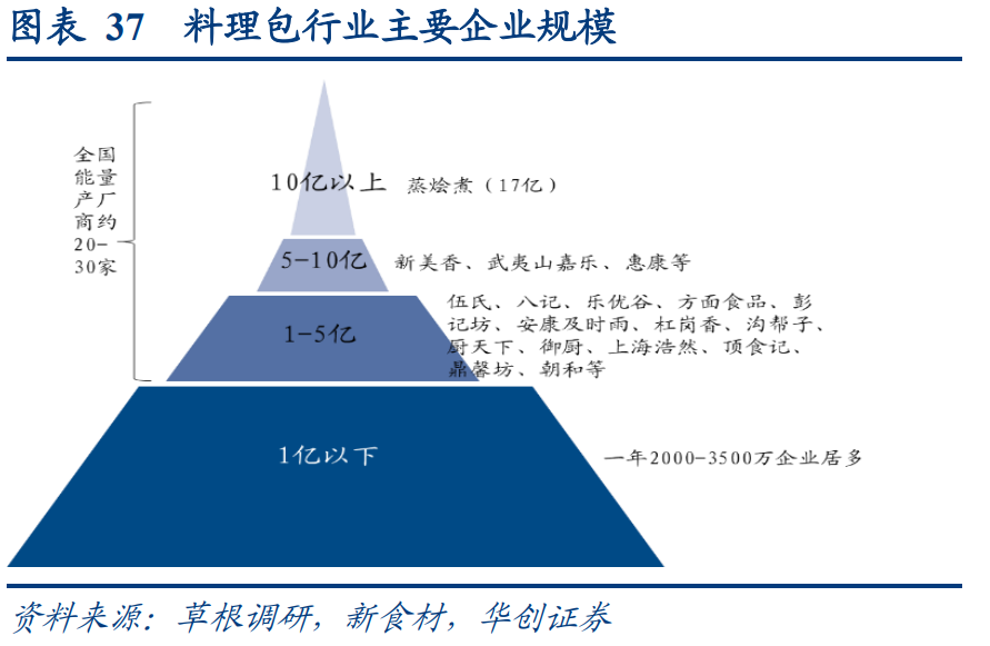 一文读懂预制菜产业链 行业案例 第13张 一文读懂预制菜产业链 行业案例 第13张