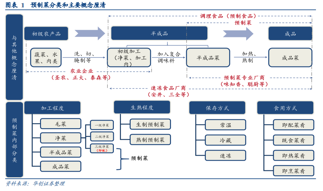 一文读懂预制菜产业链 行业案例 第3张 一文读懂预制菜产业链 行业案例 第3张