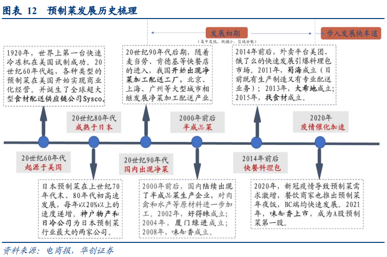 一文读懂预制菜产业链 行业案例 第5张 一文读懂预制菜产业链 行业案例 第5张